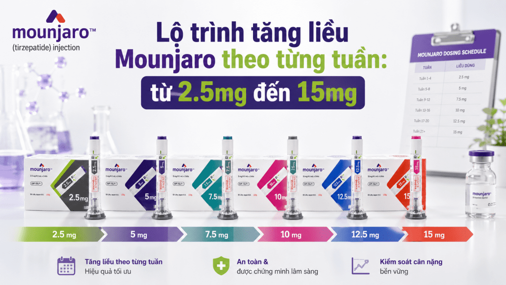 Lộ trình tăng liều Mounjaro theo từng tuần: từ 2.5mg đến 15mg
