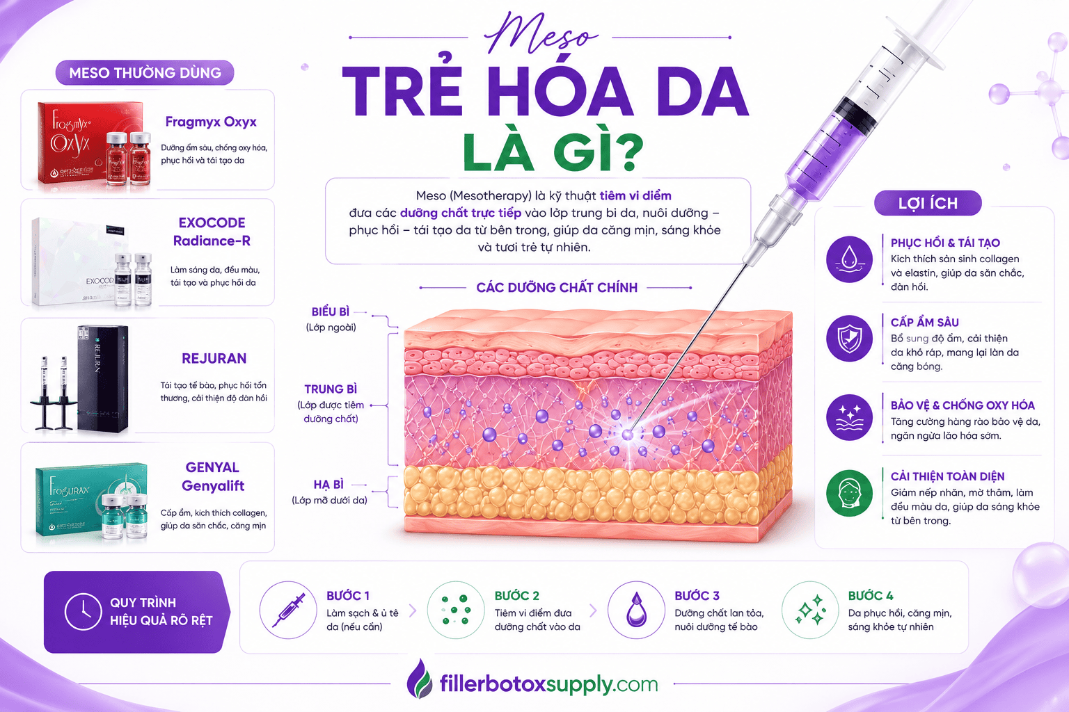 Meso Trẻ Hóa Da Là Gì? Cơ Chế Và Hiệu Quả